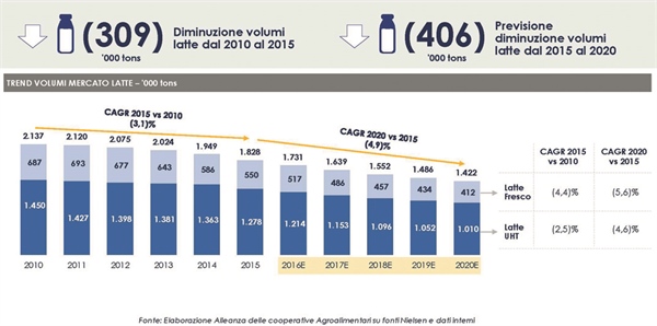 GIORNATA MONDIALE DEL LATTE, PREVISTI VOLUMI IN CALO DEL 4,9% FINO AL 2020. CALZOLARI: “BASTA CON LA DEMONIZZAZIONE DI UN PRODOTTO SANO E CHE FA BENE”